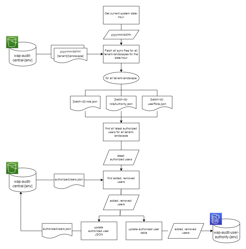 Auth Data Synchronization Executor