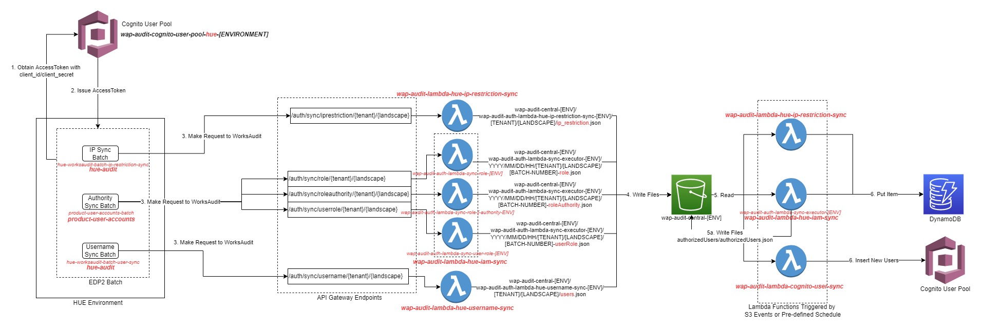 Auth Data Synchronization Overview