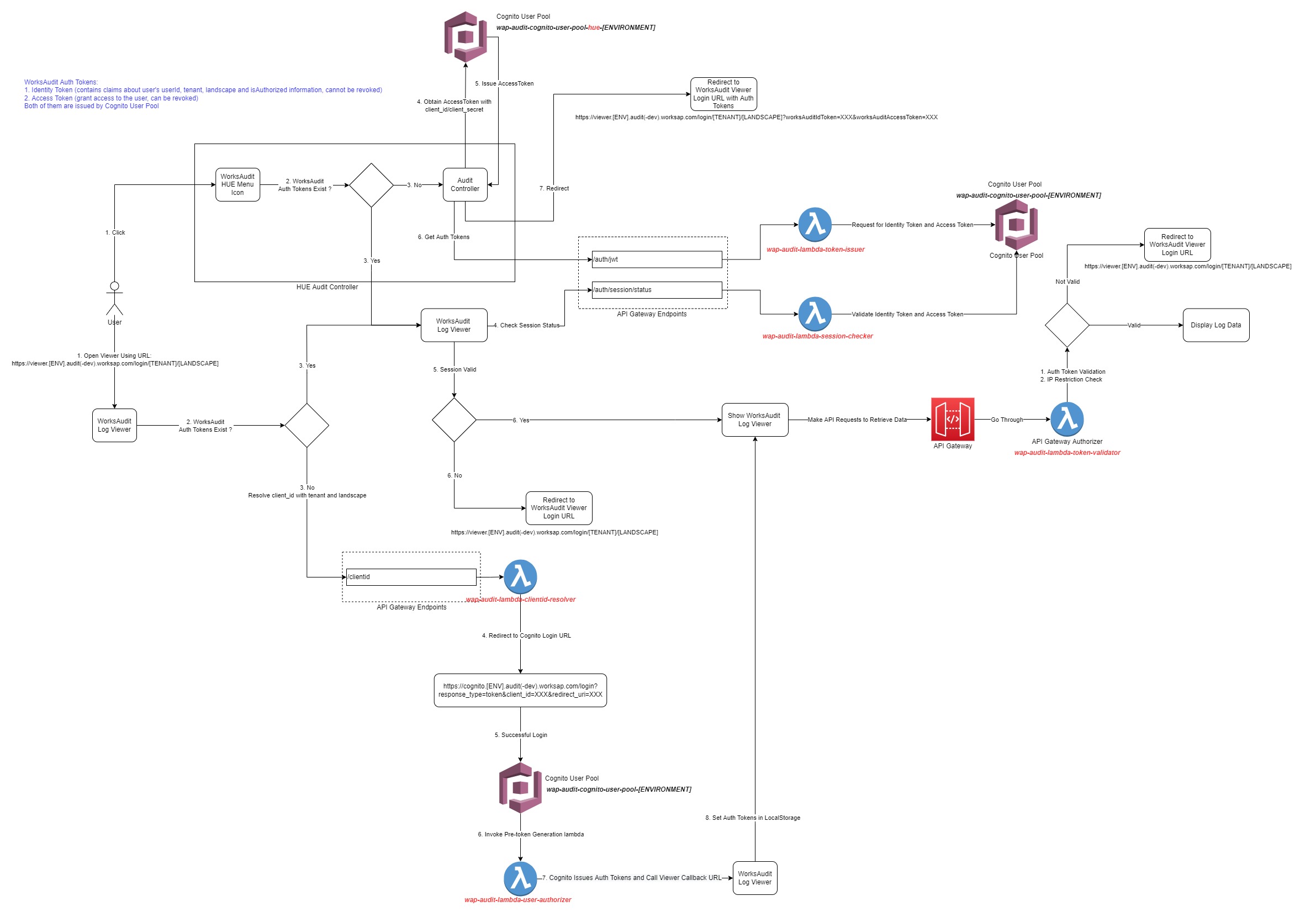 Login Architecture