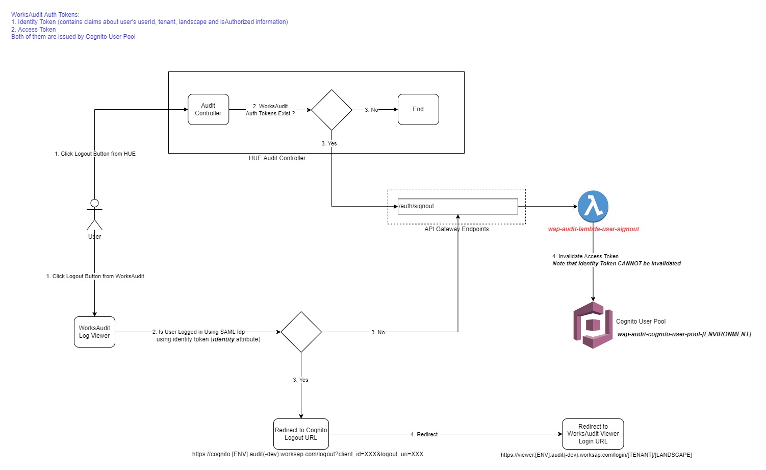 Logout Architecture