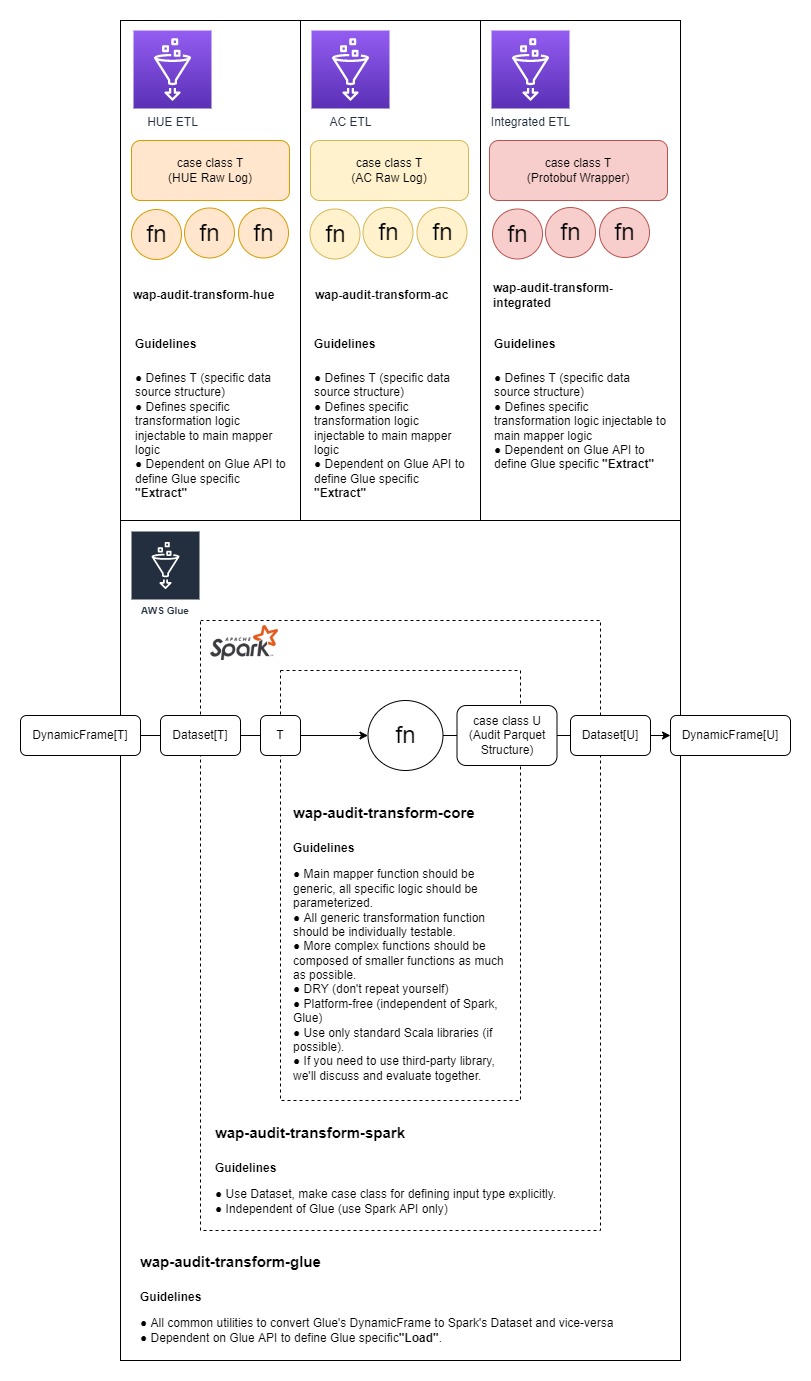 ETL Architecture