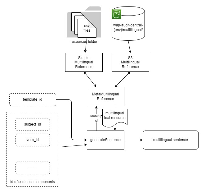 ETL Architecture