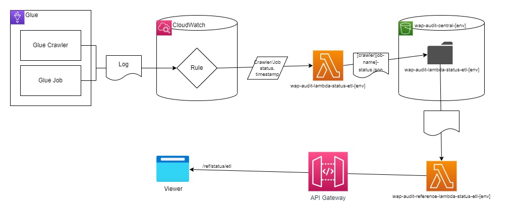 ETL Status Architecture