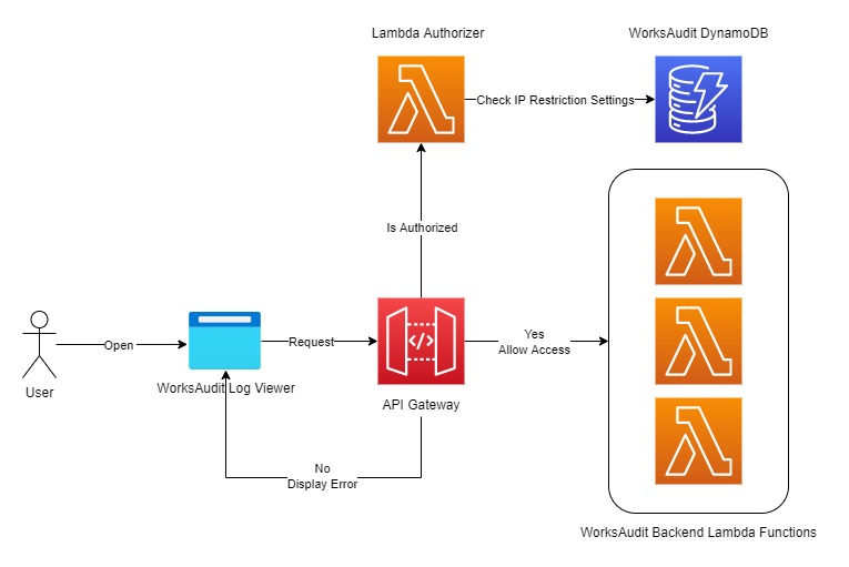 IP Restriction Architecture