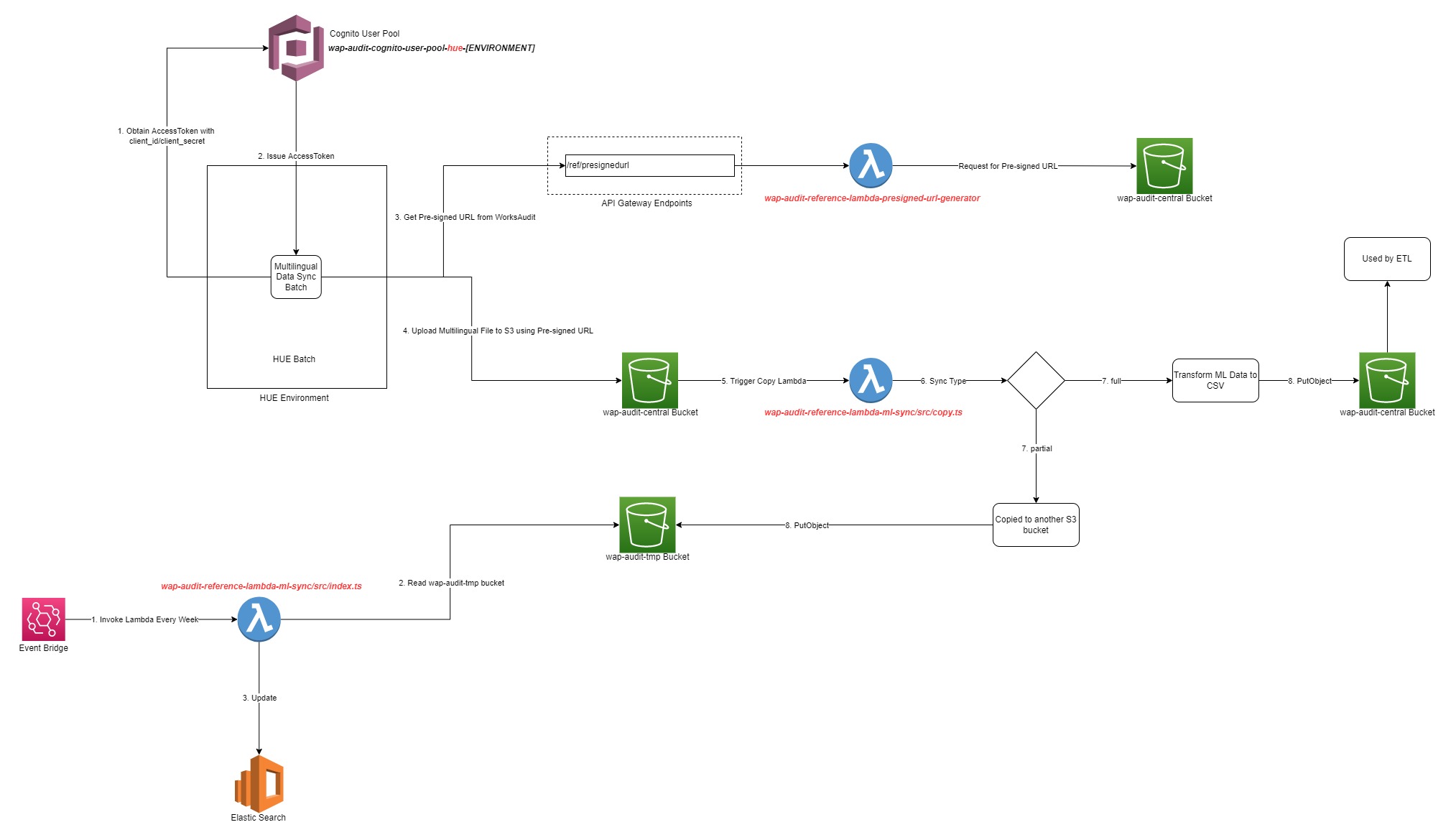 Multilingual Data Synchronization