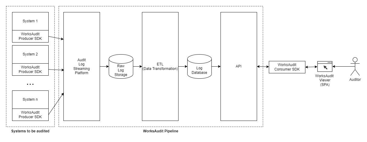 Architecture Simplified Overview