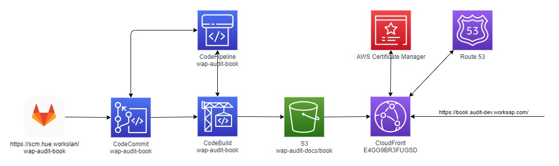 Documentation CI/CD Flow