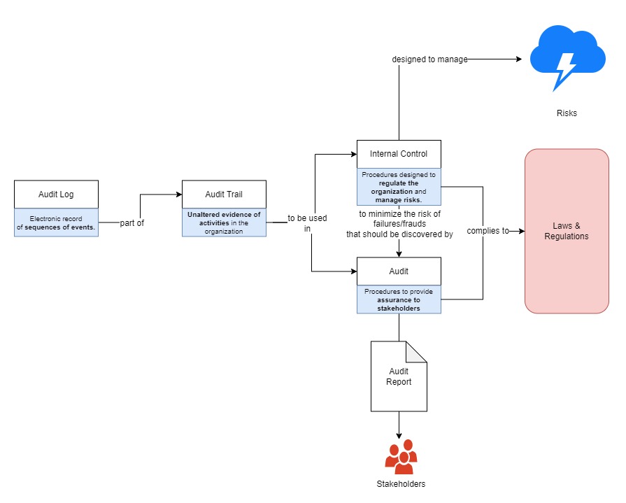 General Audit Concept